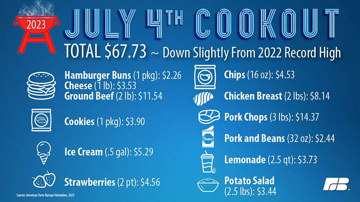 The Cost of a July 4th Cookout in 2023